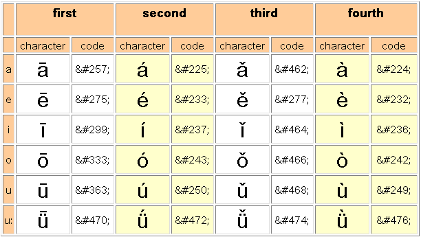 Pinyin Table